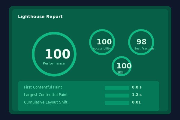Google Lighthouse Performance Score und Core Web Vitals Dashboard